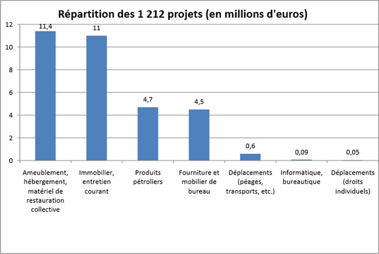 Projets